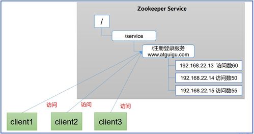 Zookeeper基礎 工作機制、特點、數據結構與服務