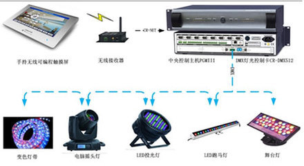 CREATOR快捷DMX512燈光控制卡 讓燈光實(shí)現(xiàn)智能化